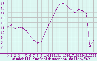 Courbe du refroidissement olien pour Sainte-Ouenne (79)