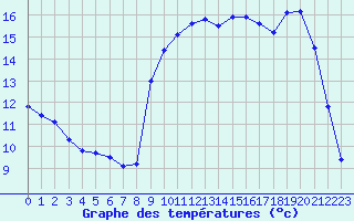 Courbe de tempratures pour Six-Fours (83)