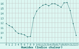 Courbe de l'humidex pour Six-Fours (83)