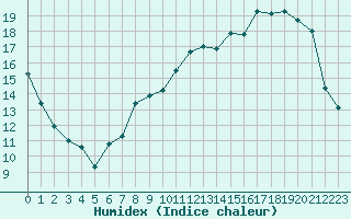 Courbe de l'humidex pour Pontoise - Cormeilles (95)