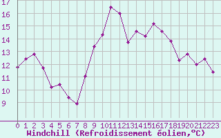 Courbe du refroidissement olien pour Rodez (12)