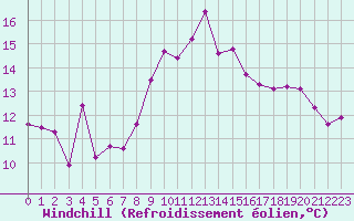Courbe du refroidissement olien pour Le Havre - Octeville (76)