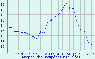 Courbe de tempratures pour Aniane (34)