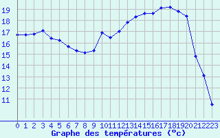 Courbe de tempratures pour Deauville (14)