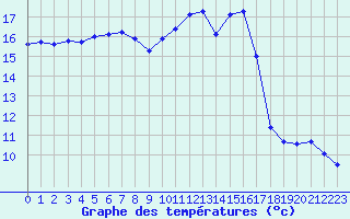 Courbe de tempratures pour Renwez (08)