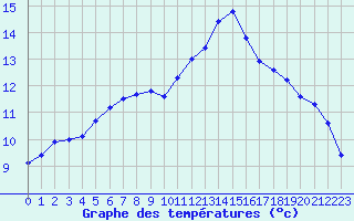 Courbe de tempratures pour Dolembreux (Be)