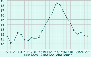 Courbe de l'humidex pour Nostang (56)