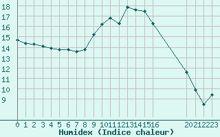 Courbe de l'humidex pour Recoubeau (26)