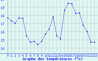 Courbe de tempratures pour Cherbourg (50)
