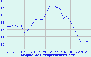 Courbe de tempratures pour Pointe de Socoa (64)