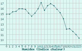 Courbe de l'humidex pour Cavalaire-sur-Mer (83)