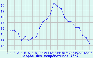 Courbe de tempratures pour Lanvoc (29)