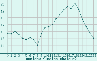 Courbe de l'humidex pour Saint-Brieuc (22)