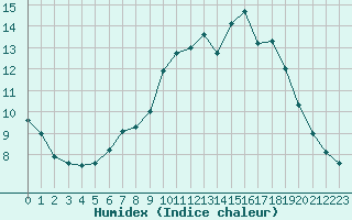 Courbe de l'humidex pour Lille (59)