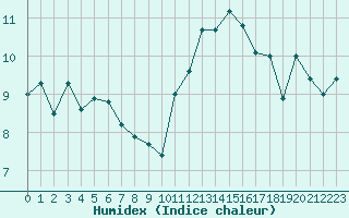 Courbe de l'humidex pour Quimper (29)