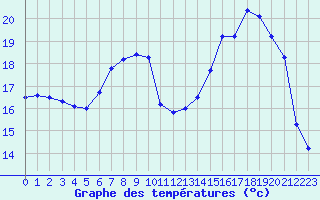 Courbe de tempratures pour Triel-sur-Seine (78)