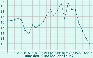 Courbe de l'humidex pour Cambrai / Epinoy (62)