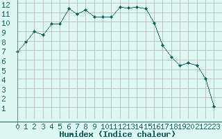 Courbe de l'humidex pour Chteauroux (36)