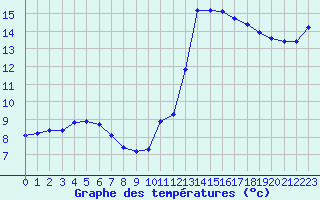 Courbe de tempratures pour Jan (Esp)