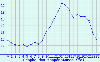 Courbe de tempratures pour Lanvoc (29)