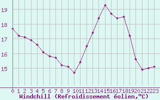 Courbe du refroidissement olien pour Saint-Girons (09)