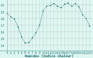 Courbe de l'humidex pour Bourges (18)