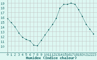 Courbe de l'humidex pour Montret (71)