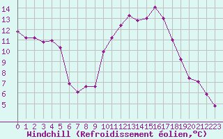 Courbe du refroidissement olien pour Verngues - Hameau de Cazan (13)