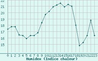 Courbe de l'humidex pour Cap Corse (2B)