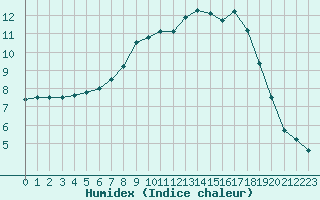 Courbe de l'humidex pour Bellengreville (14)