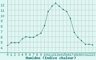 Courbe de l'humidex pour Sanary-sur-Mer (83)