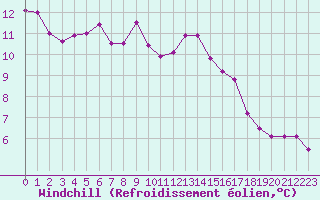 Courbe du refroidissement olien pour Lanvoc (29)