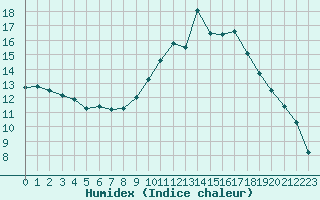 Courbe de l'humidex pour Saint-Mdard-d'Aunis (17)