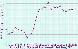 Courbe du refroidissement olien pour Le Touquet (62)