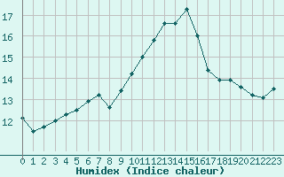 Courbe de l'humidex pour Villacoublay (78)