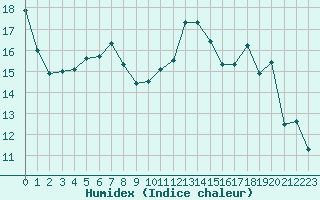 Courbe de l'humidex pour Dijon / Longvic (21)