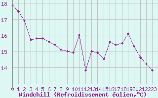 Courbe du refroidissement olien pour Port-en-Bessin (14)