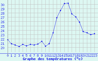 Courbe de tempratures pour Saint-Mdard-d