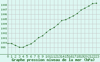 Courbe de la pression atmosphrique pour Ploudalmezeau (29)