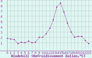 Courbe du refroidissement olien pour La Rochelle - Aerodrome (17)