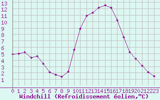 Courbe du refroidissement olien pour Mazinghem (62)