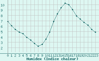 Courbe de l'humidex pour Thomery (77)