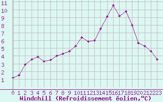 Courbe du refroidissement olien pour Lanvoc (29)