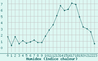 Courbe de l'humidex pour Brive-Souillac (19)