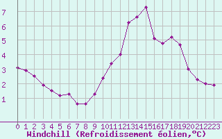 Courbe du refroidissement olien pour Ruffiac (47)