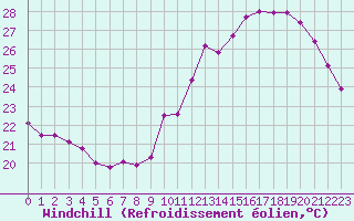 Courbe du refroidissement olien pour Paris Saint-Germain-des-Prs (75)