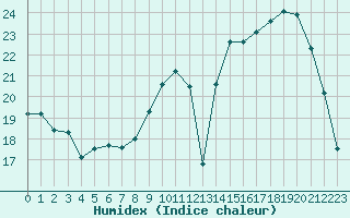 Courbe de l'humidex pour La Ville-Dieu-du-Temple Les Cloutiers (82)