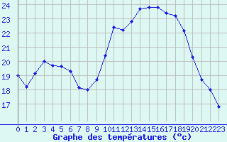 Courbe de tempratures pour Grenoble/St-Etienne-St-Geoirs (38)