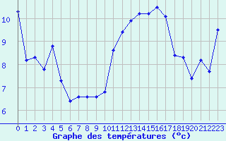Courbe de tempratures pour Aigrefeuille d