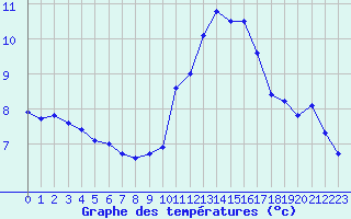 Courbe de tempratures pour Cap Ferret (33)